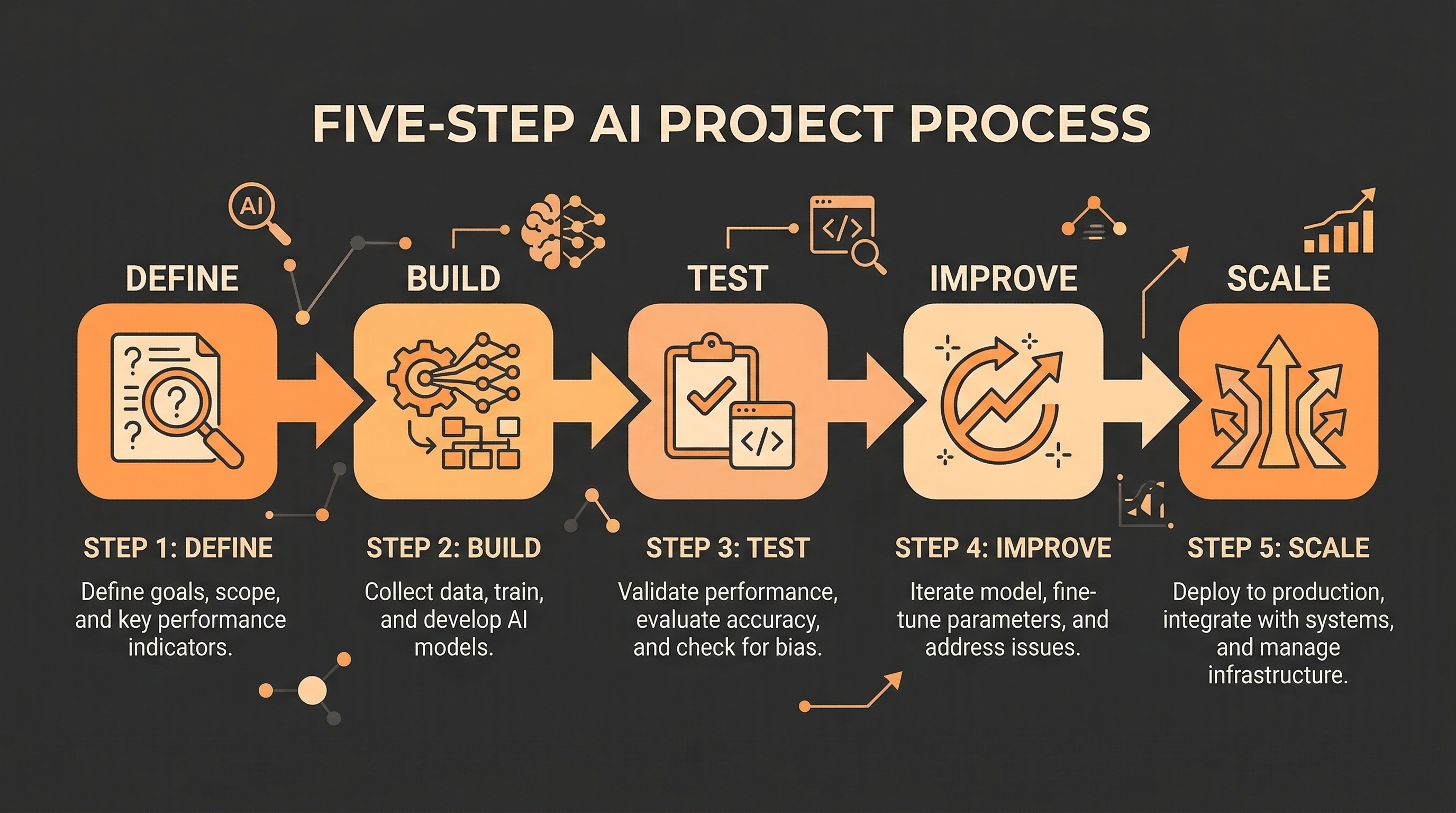 Five-step process showing define, build, test, improve, and scale stages for an AI project