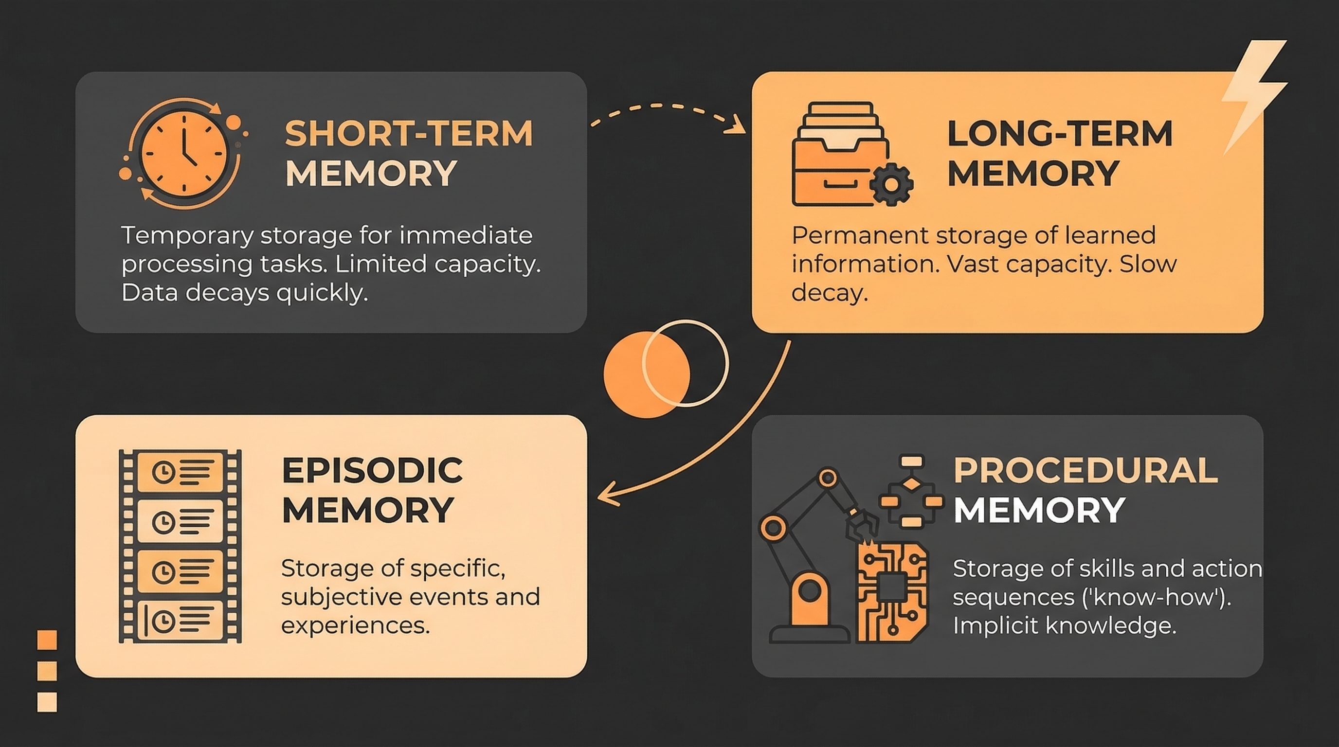 Four types of AI memory: short-term, long-term, episodic, procedural
