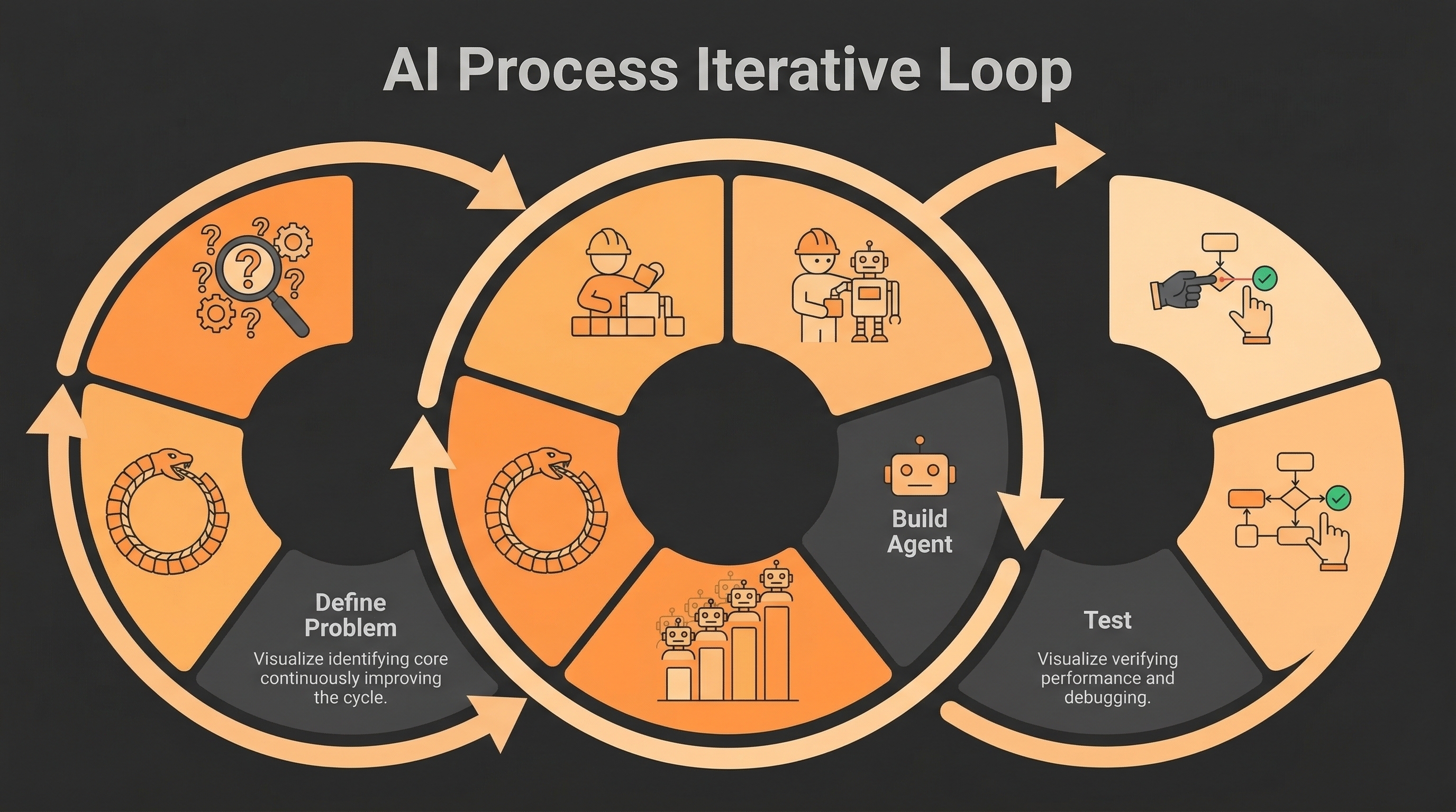 Loop diagram showing the AI process: define problem, build agent, test, scale, repeat