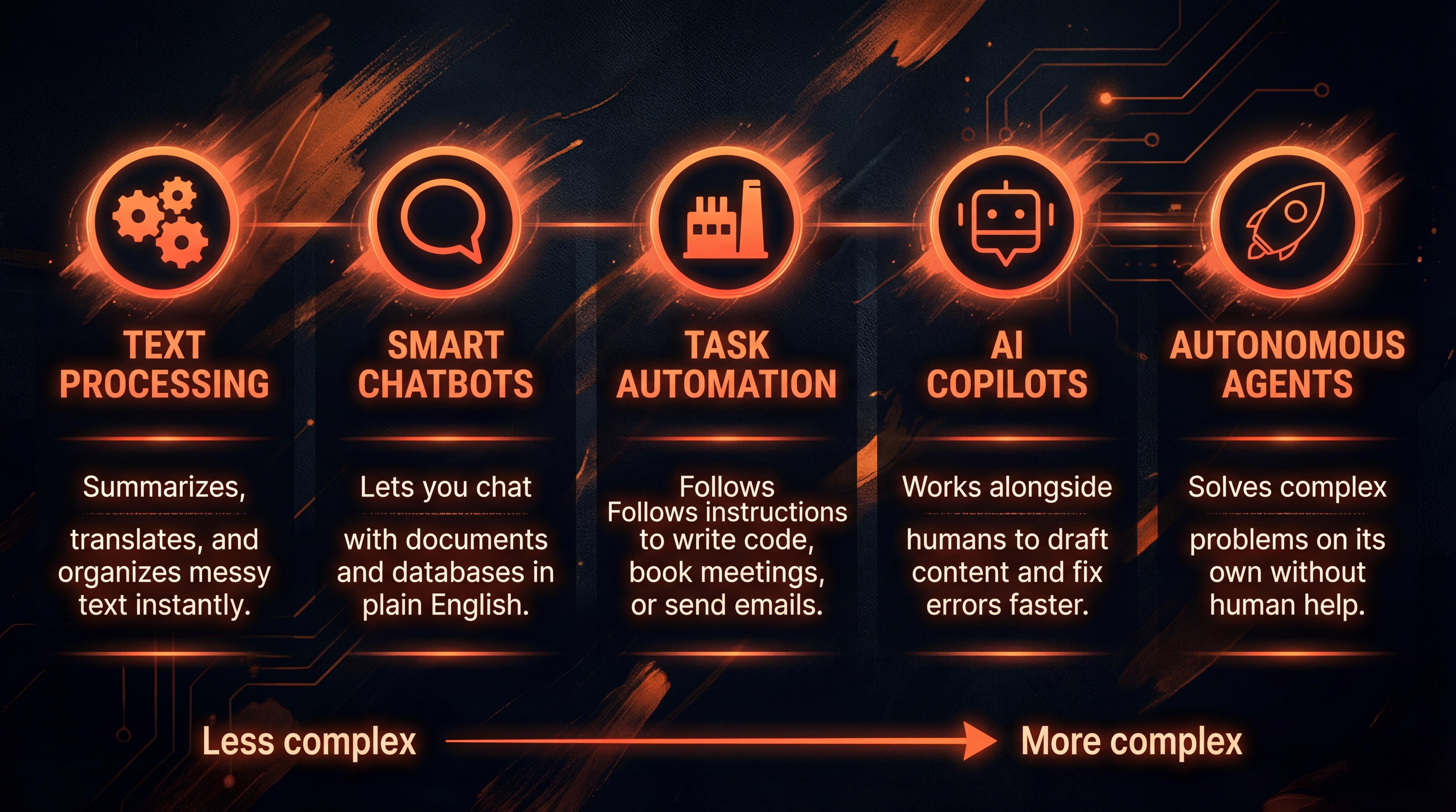 Chart showing 5 LLM use case categories ranging from simple text processing to complex autonomous agents.