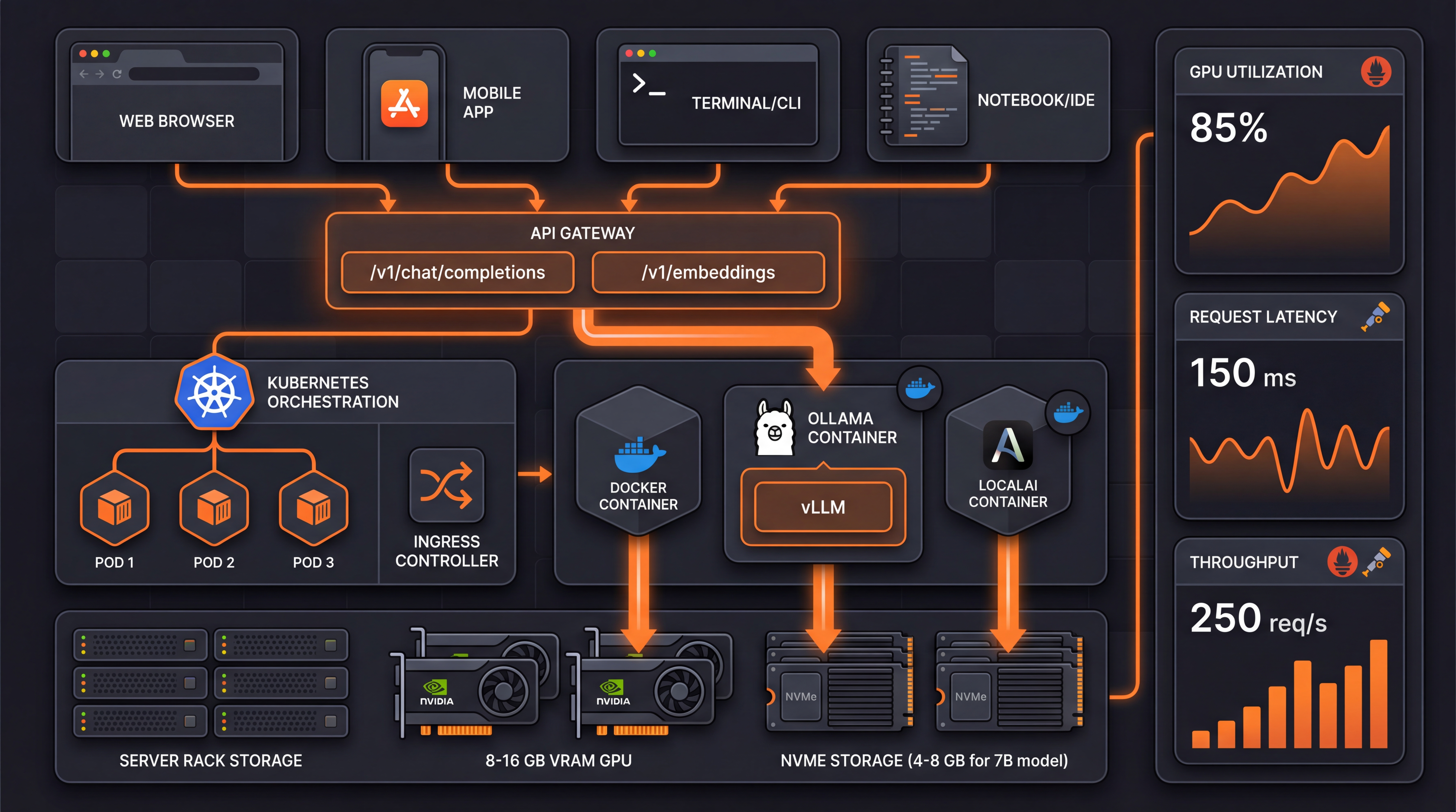 Self-hosted LLM architecture diagram showing hardware requirements, software stack with Ollama vLLM LocalAI, Kubernetes orchestration, API endpoints, and monitoring dashboard for hosting your own large language model in 2026